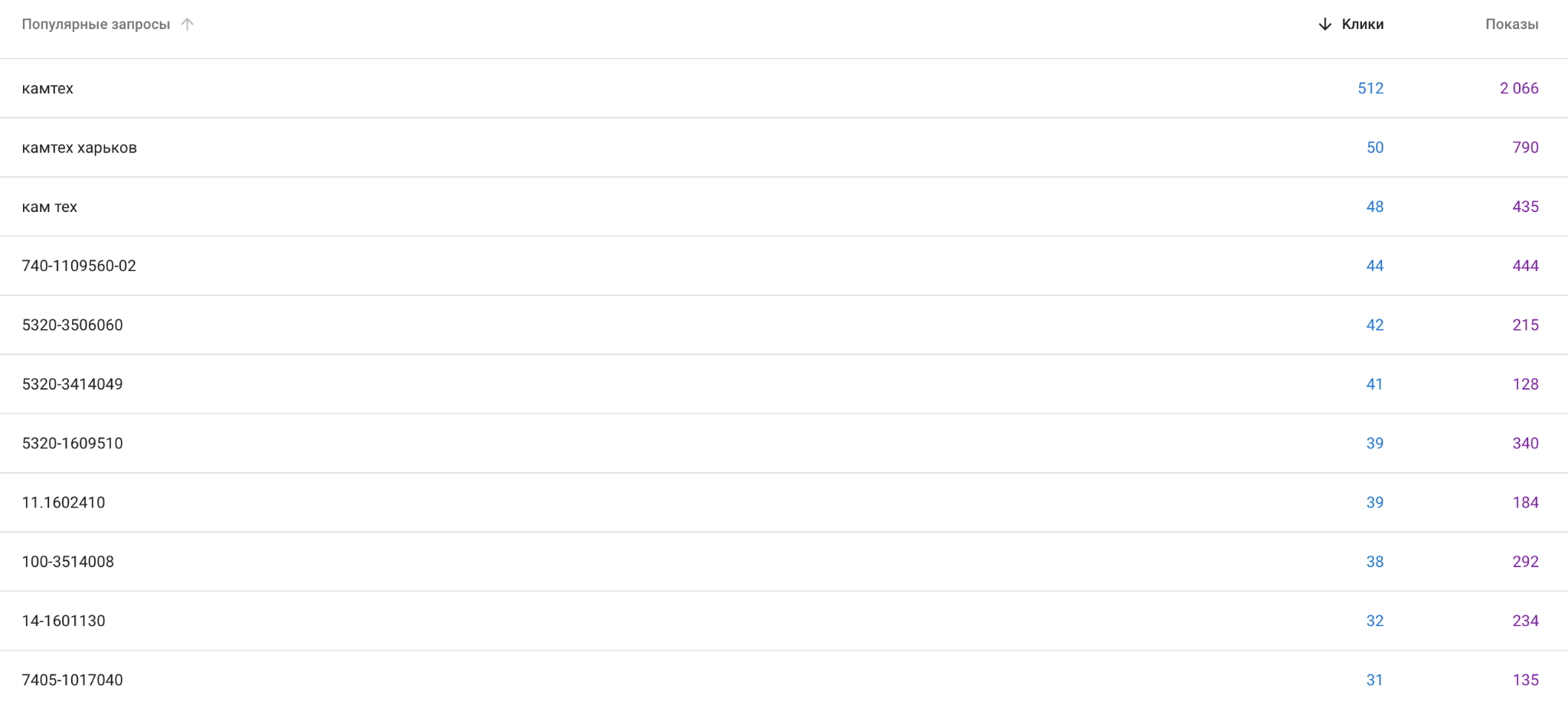 Search Console screenshot with search queries by OEM numbers