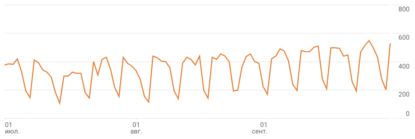Organic traffic growth chart — July, August, September